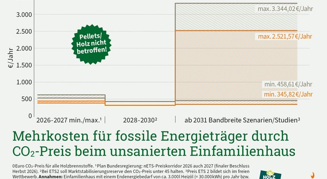 Mehrkosten durch CO2-Preis im unsanierten Einfamilienhaus