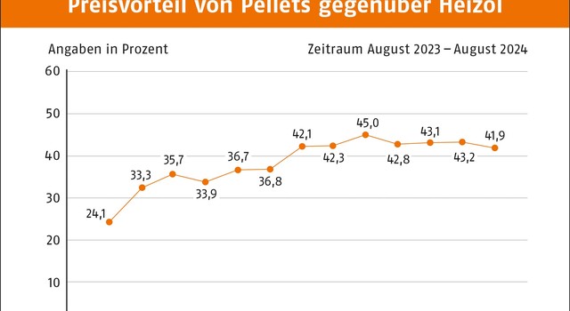 https://media.depi.de/filer_public_thumbnails/filer_public/38/83/3883d12f-c34e-4353-866f-161d45be2f72/tmppreisvorteil-von-pellets-gegenuber-heizol-august-2024.jpg__640x350_q90_crop-smart_subsampling-2.jpg