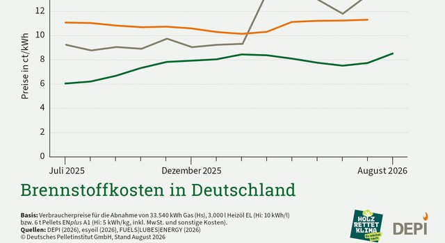 https://media.depi.de/filer_public_thumbnails/filer_public/39/04/390441a9-0c4e-40f6-b236-16cc8f18adfd/depi_brennstoffkosten_august_2026.jpg__640x350_q90_crop-smart_subsampling-2.jpg