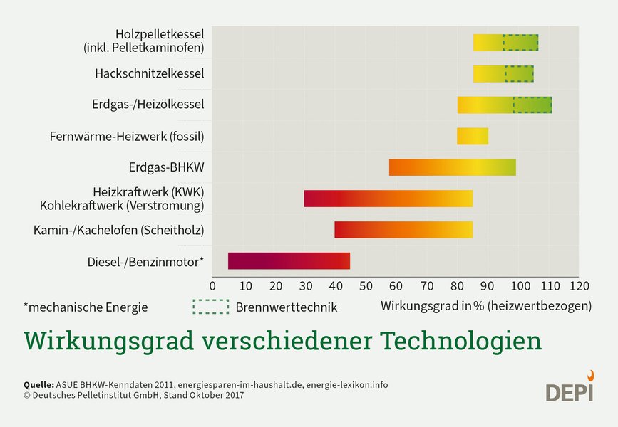 Wirkungsgrad
