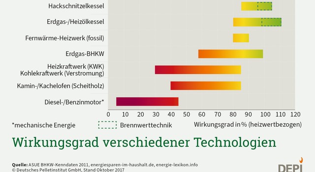 Wirkungsgrad verschiedener Technologien