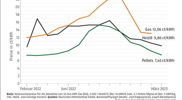 https://media.depi.de/filer_public_thumbnails/filer_public/39/df/39df6e68-0997-4fa2-9c07-8f7b308380f9/depi_brennstoffkosten_maerz_2023.jpg__640x350_q90_crop-smart_subsampling-2.jpg