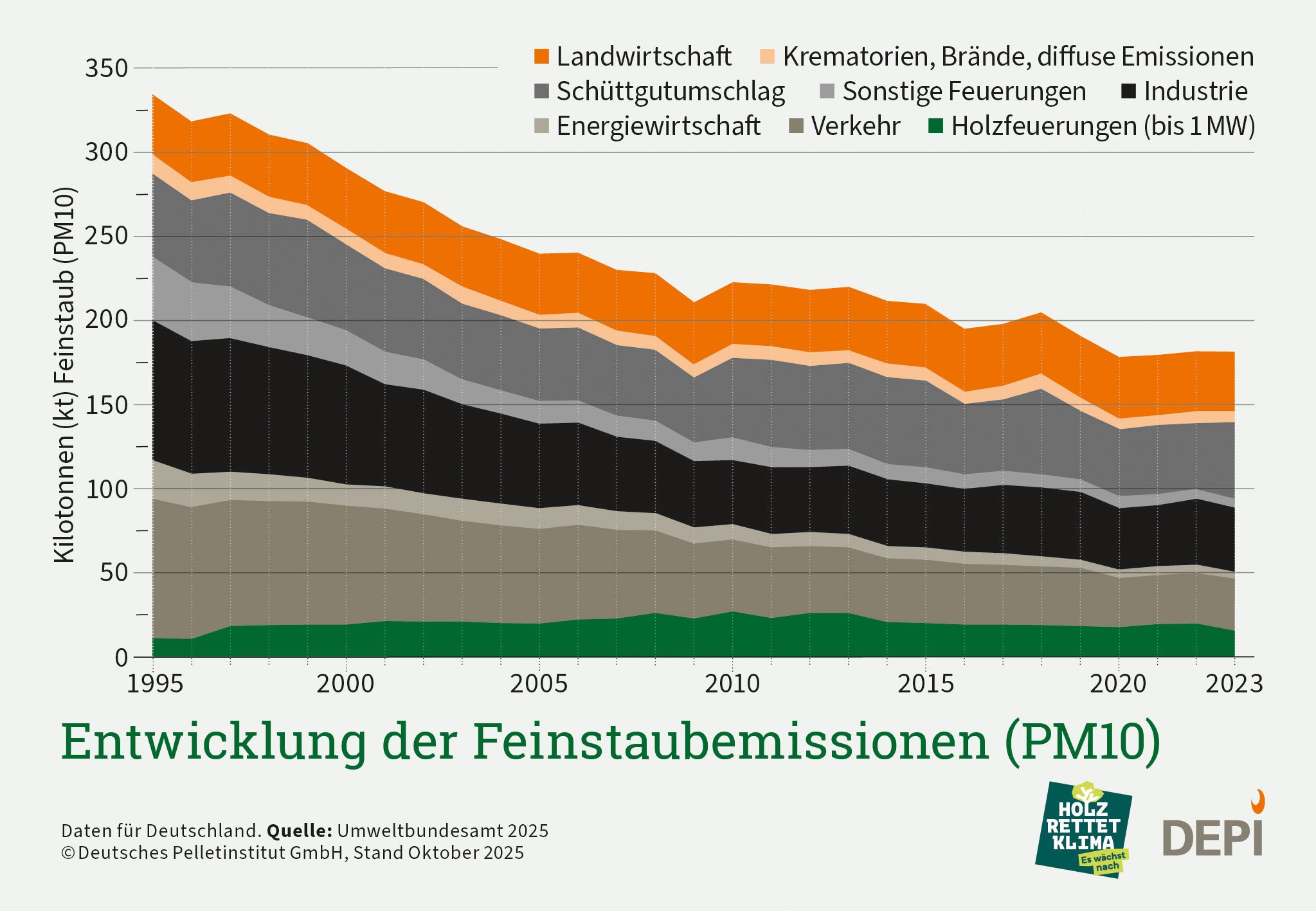 Hier wird die Entwicklung der Feinstaubemissionen für PM10 gegliedert nach verschiedenen Quellen gezeigt in einer Zeitreihe von 1995 bis 2023. Holzfeuerungen sind dabei grün ganz unten und zeigen einen sinkenden Verlauf.