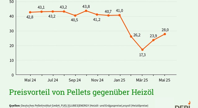 Preisvorteil Pellets gegenüber Heizöl - Mai 2025