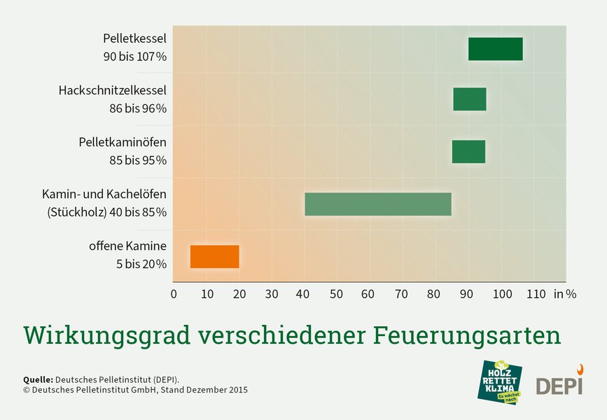 Wirkungsgrad