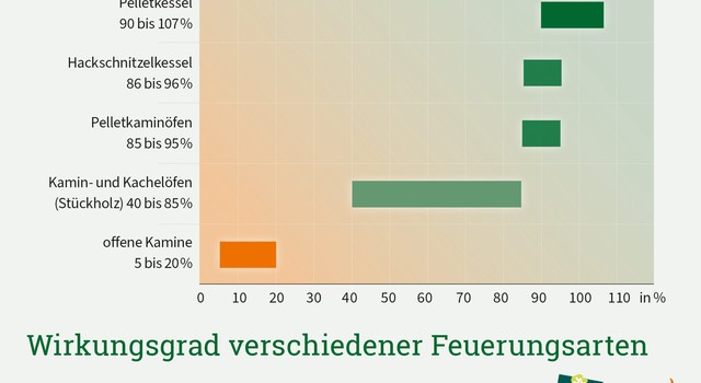 https://media.depi.de/filer_public_thumbnails/filer_public/3c/ea/3cea0ebb-044e-4e95-8a21-09553a7b47d2/depi_wirkungsgrad_feuerungsarten.jpg__640x350_q90_crop-smart_subsampling-2.jpg