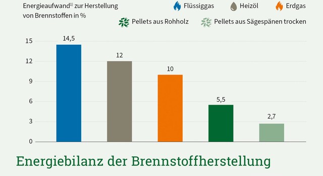 Im Vergleich zu Flüssiggas, Heizöl und Erdgas verbrauchen Pellets deutlich weniger Energie bei ihrer Herstellung.