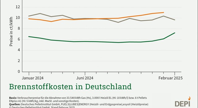 Pelletpreis steigt im Februar
