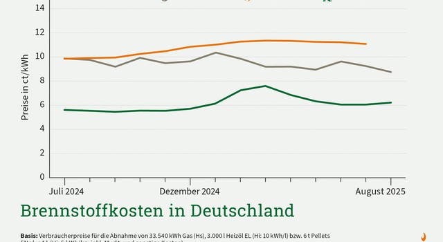 Pelletpreis zieht im August langsam an