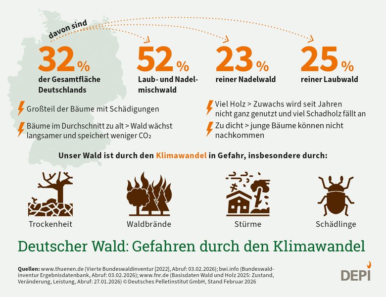Gefahren durch Klimawandel