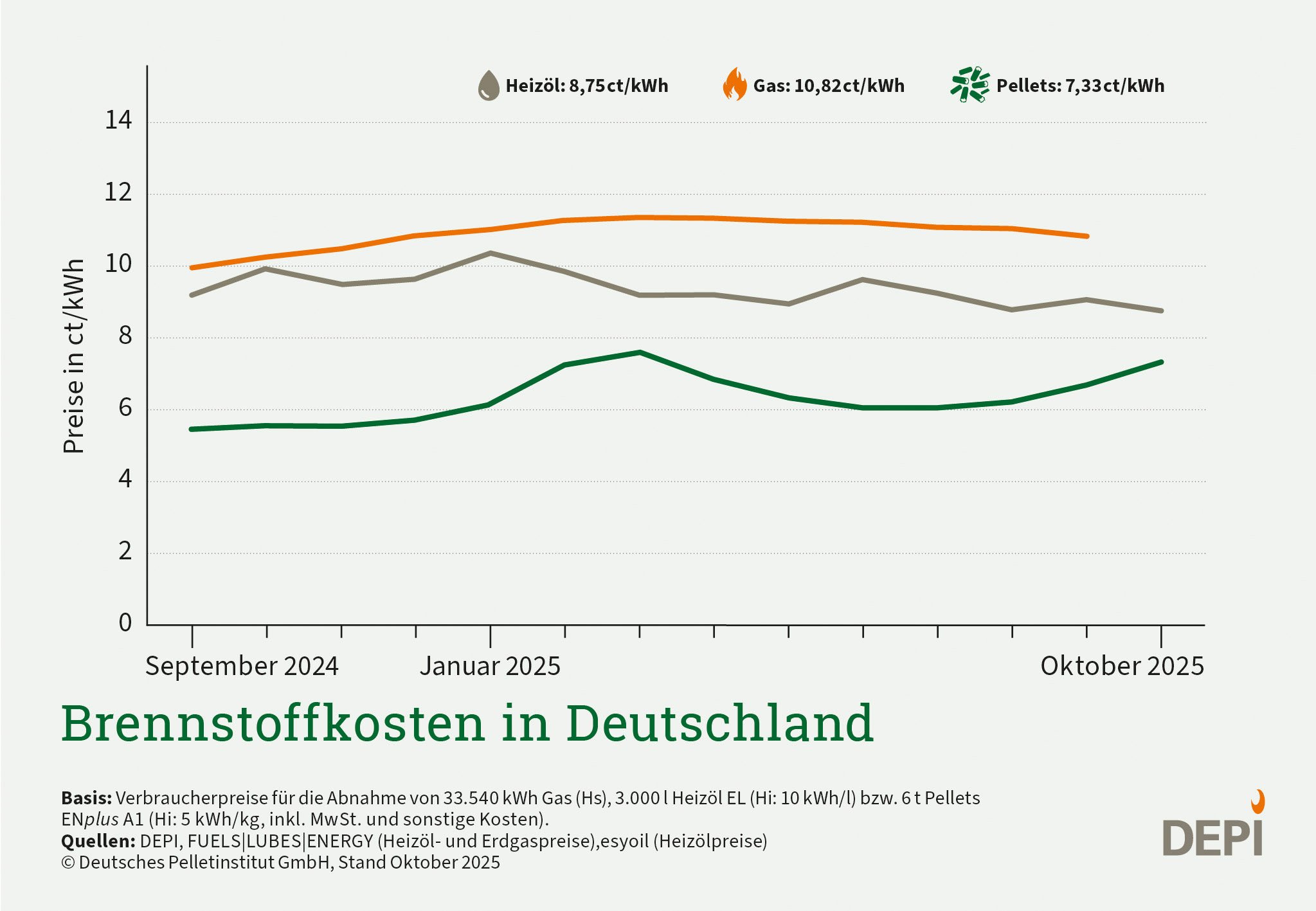 Zu sehen sind die Preise für Erdgas in orange, Heizöl in grau und Pellets in grün für Oktober 2025. Gas kostete demnach 10,82 Cent pro Kilowattstunde, Heizöl 8,75 und Pellets 7,33.