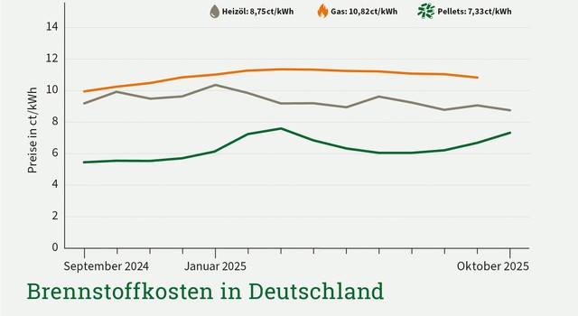 Zu sehen sind die Preise für Erdgas in orange, Heizöl in grau und Pellets in grün für Oktober 2025. Gas kostete demnach 10,82 Cent pro Kilowattstunde, Heizöl 8,75 und Pellets 7,33.