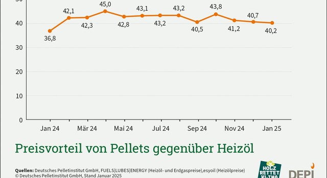 https://media.depi.de/filer_public_thumbnails/filer_public/47/18/4718a704-27bc-4c41-b118-ca844eab73db/tmppreisvorteil-pellets-gegenuber-heizol-januar-2025.jpg__640x350_q90_crop-smart_subsampling-2.jpg