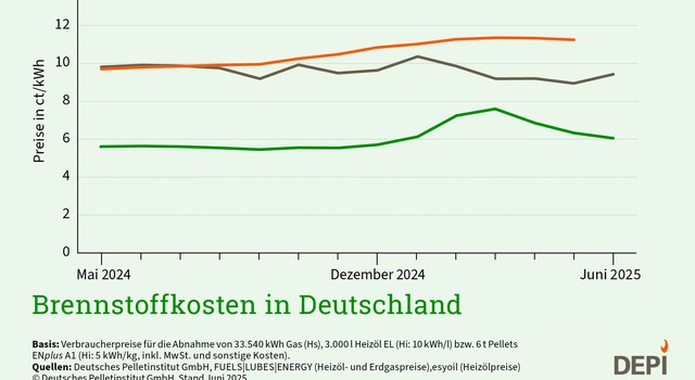 Pelletpreis im Juni auf üblich niedrigem Sommerniveau