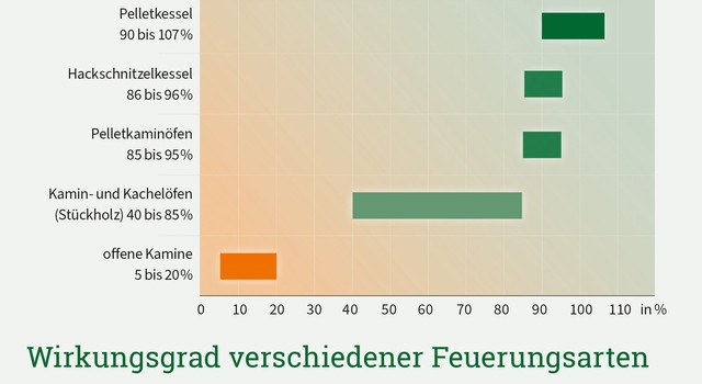 Wirkungsgrad verschiedener Feuerungsarten
