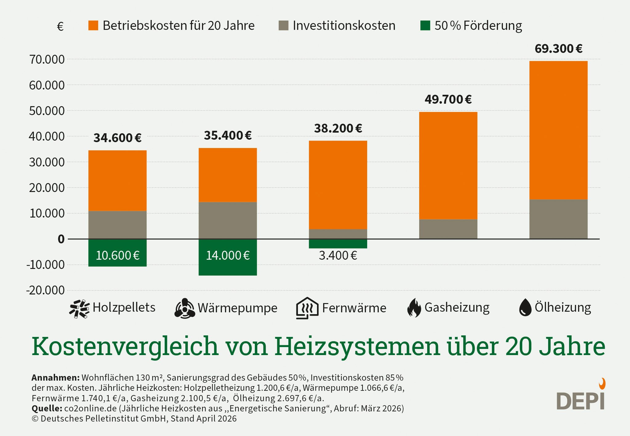Kostenvergleich von Heizsystemen ueber 20 Jahre Stand April 2026