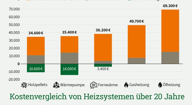 Kostenvergleich von Heizsystemen ueber 20 Jahre Stand April 2026