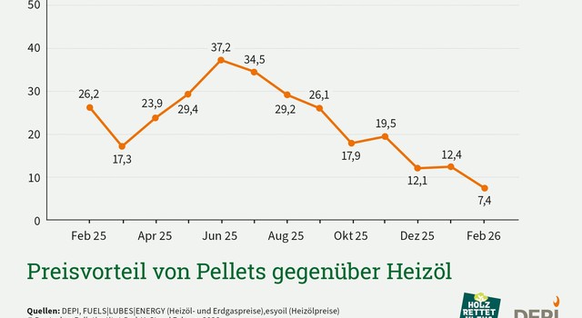 https://media.depi.de/filer_public_thumbnails/filer_public/49/22/4922457f-279e-4d10-8041-bc54fe64495f/depi_preisvorteil_pellets_oel_februar_2026.jpg__640x350_q90_crop-smart_subsampling-2.jpg