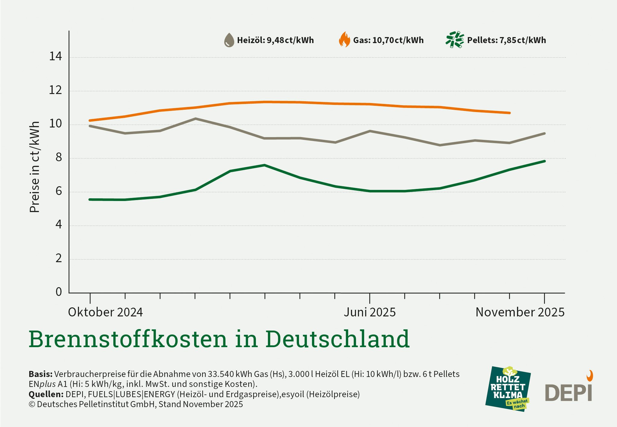 Die Grafik zeigt die Brennstoffkosten in Deutschland von Oktober 2024 bis November 2025