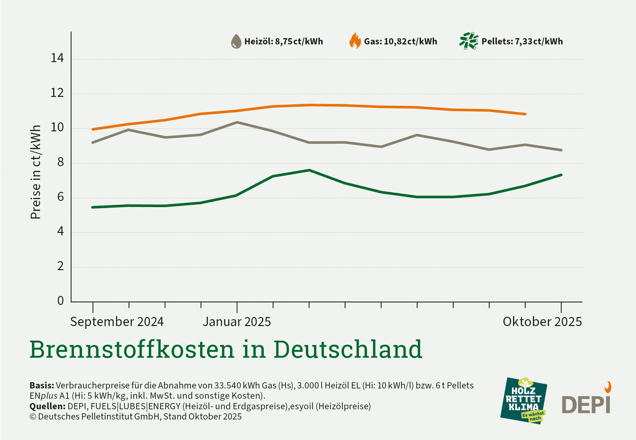 Zu sehen sind die Preise für Erdgas in orange, Heizöl in grau und Pellets in grün für Oktober 2025. Gas kostete demnach 10,82 Cent pro Kilowattstunde, Heizöl 8,75 und Pellets 7,33.
