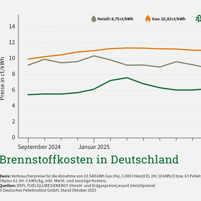 Pelletpreis steigt im Oktober mit Beginn der Heizsaison