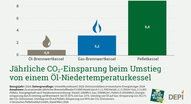 https://media.depi.de/filer_public_thumbnails/filer_public/53/35/5335f562-c283-44b4-87e7-b782f2d22136/depi_jaehrliche_co2-einsparung_beim_umstieg_von_einem_oel-niedertemperaturkessel_2026.jpg__640x350_q90_crop-smart_subsampling-2.jpg