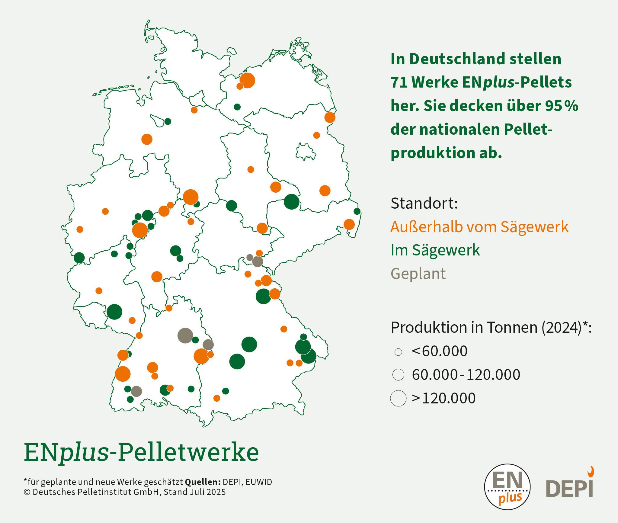 Deutschlandkarte mit Kreisen in zwei Farben und drei verschiedene Größen. Farbe grün bedeutet die Standorte der ENplus-Pelletwerke im Sägewerk und die organgefarbenen Punkte außerhalb vom Sägewerk. Die kleinen Kreise haben eine Produktion kleiner 60.000 t