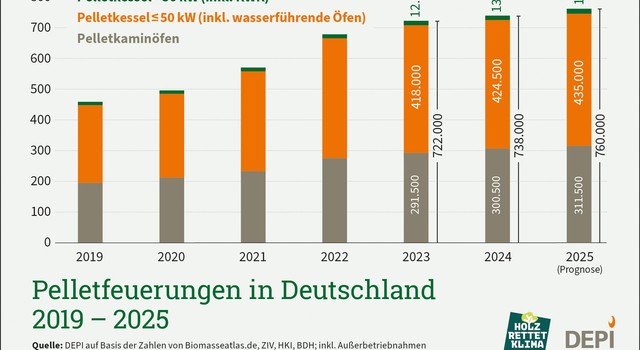 https://media.depi.de/filer_public_thumbnails/filer_public/55/26/5526a3cb-e3e2-4a6c-a487-cd0103f341d5/tmppelletfeuerungen-in-deutschland.jpg__640x350_q90_crop-smart_subsampling-2.jpg