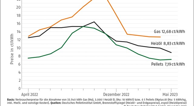 https://media.depi.de/filer_public_thumbnails/filer_public/56/f0/56f0bbda-32c5-4e9d-bb39-5b5755e8248f/depi_brennstoffkosten_mai_2023.jpg__640x350_q90_crop-smart_subsampling-2.jpg