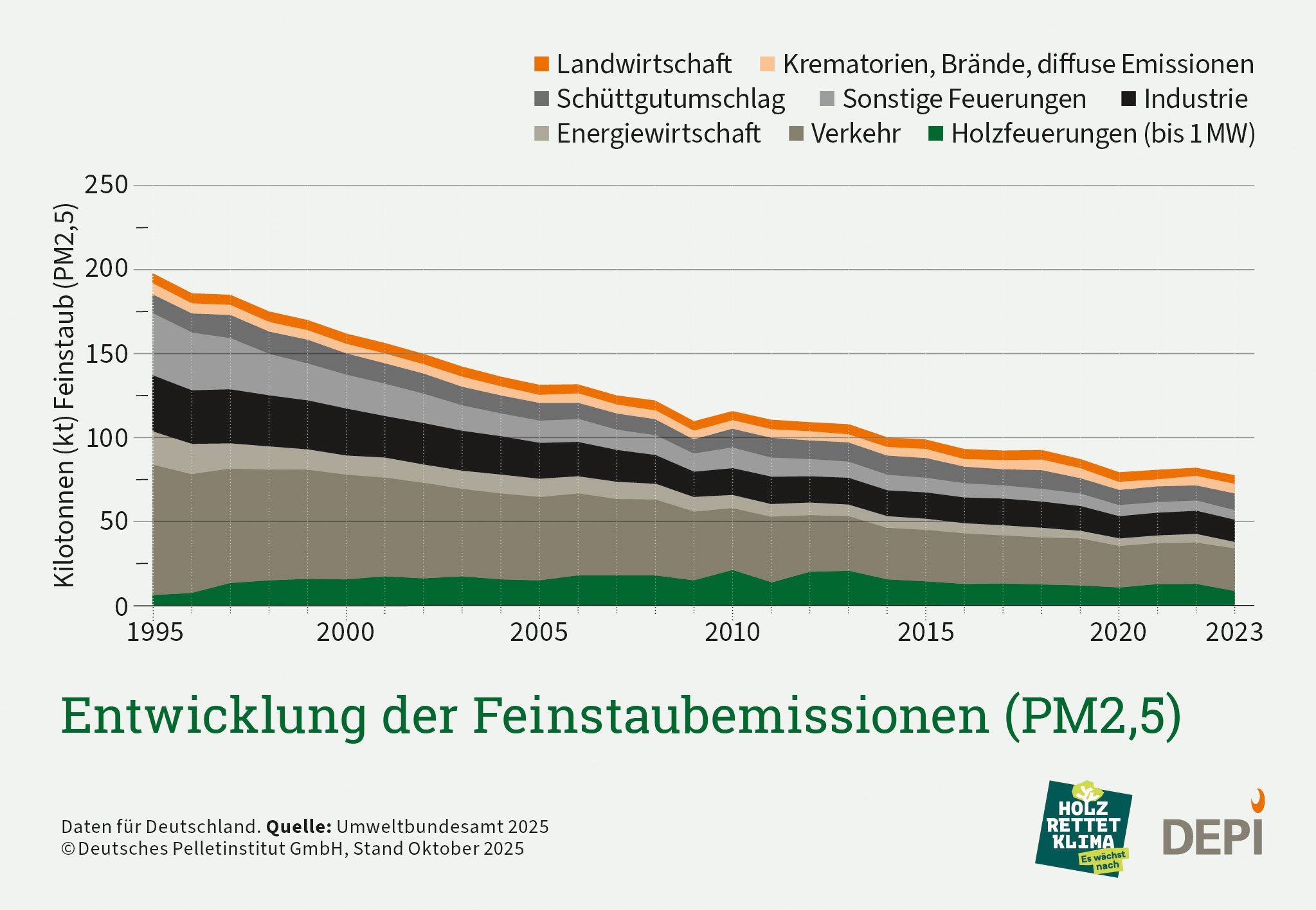 Hier wird die Entwicklung der Feinstaubemissionen für PM2,5 gegliedert nach verschiedenen Quellen gezeigt in einer Zeitreihe von 1995 bis 2023. Holzfeuerungen sind dabei grün ganz unten und zeigen einen sinkenden Verlauf.