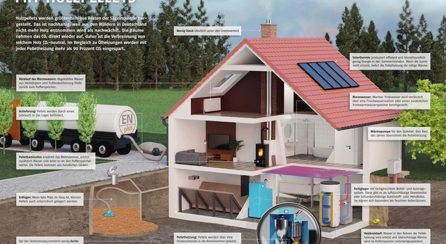 https://media.depi.de/filer_public_thumbnails/filer_public/59/d3/59d3d72e-dc14-4e59-a284-3efed23ac264/depi_poster_3d_modern_heizen_mit_holzpellets_2023.jpeg__640x350_q90_crop-smart_subsampling-2.jpg