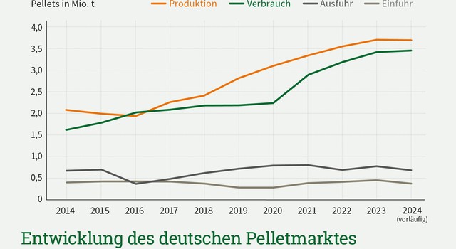 https://media.depi.de/filer_public_thumbnails/filer_public/5b/9f/5b9fa397-b761-42f0-9a76-969649ba2bbf/depi_entwicklung-deutscherpelletmarkt_14-24_02.jpg__640x350_q90_crop-smart_subsampling-2.jpg
