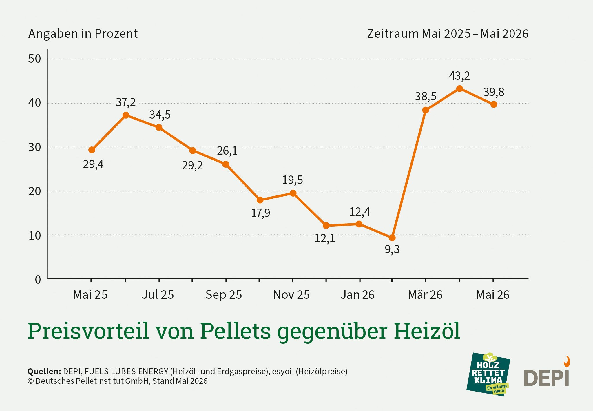 Grafik zum Preisvorteil von Pellets gegenüber Heizöl, Mai 2026