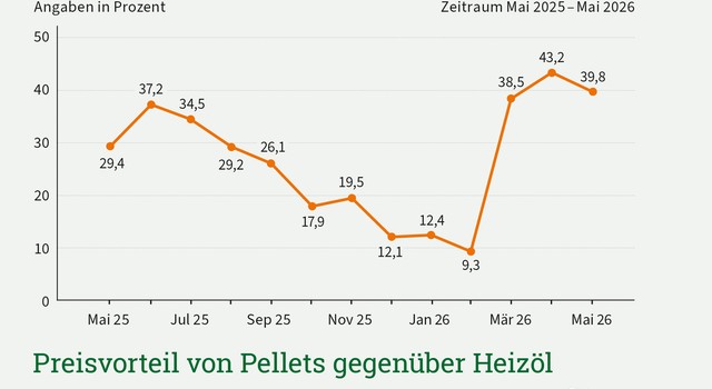 https://media.depi.de/filer_public_thumbnails/filer_public/5b/dd/5bdddf9c-729a-487c-a197-1929589c386a/depi_preisvorteil_pellets_gegenueber_heizoel_mai_2026.jpg__640x350_q90_crop-smart_subject_location-945%2C657_subsampling-2.jpg