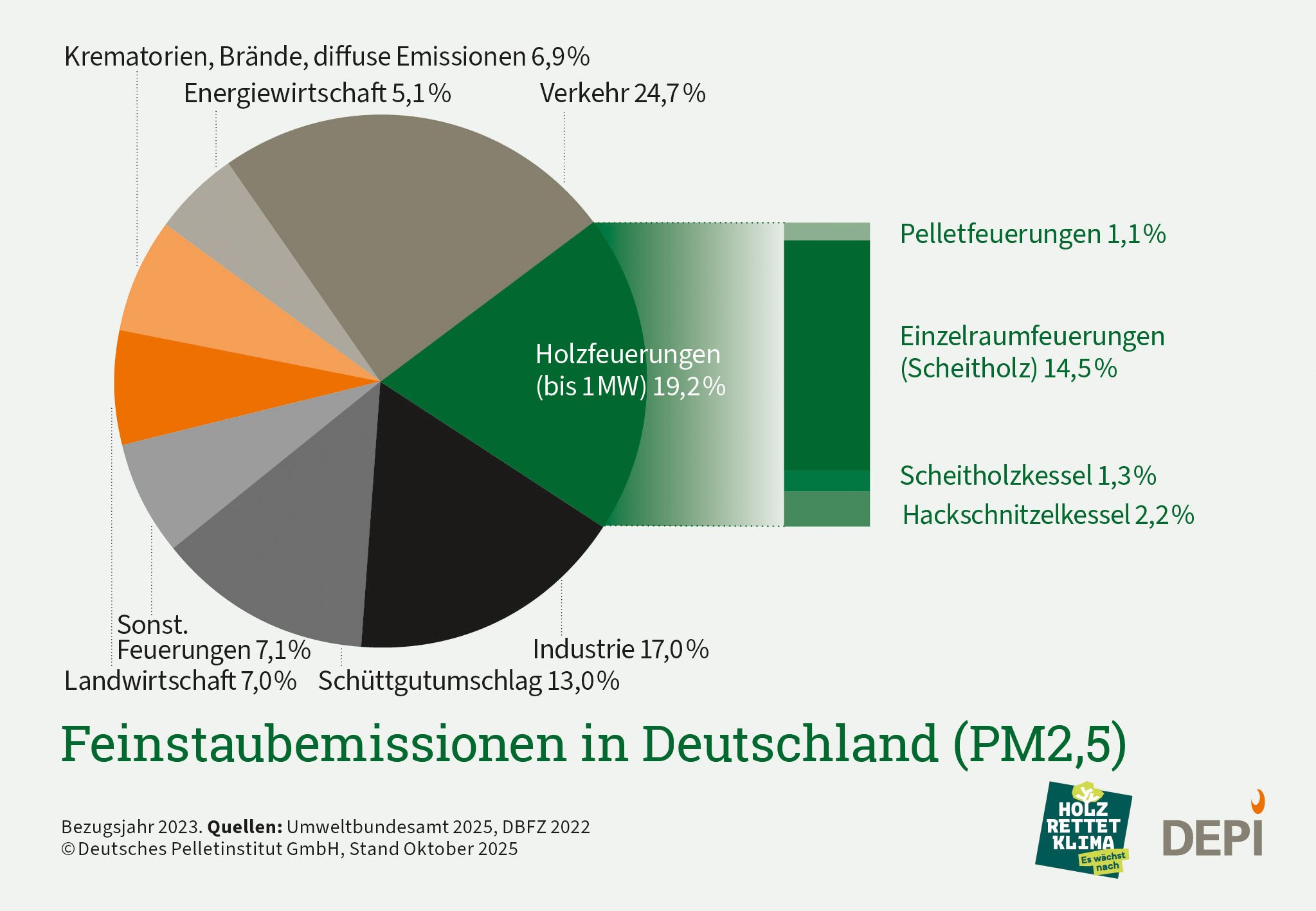 Hier wird ein Kuchendiagramm gezeigt, welches die Anteile verschiedener Quellen an den Feinstaubemissionen PM2,5 in Deutschland zum Jahr 2023 verbildlicht. Unter den Holzfeuerungen machen die Pelletkessel de geringsten Anteil aus.