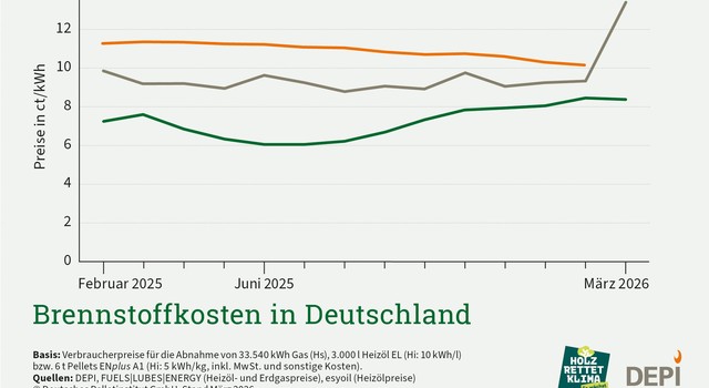 https://media.depi.de/filer_public_thumbnails/filer_public/5c/57/5c572781-1d20-4202-b016-848f44b805aa/depi_brennstoffkosten_maerz_2026.jpg__640x350_q90_crop-smart_subsampling-2.jpg