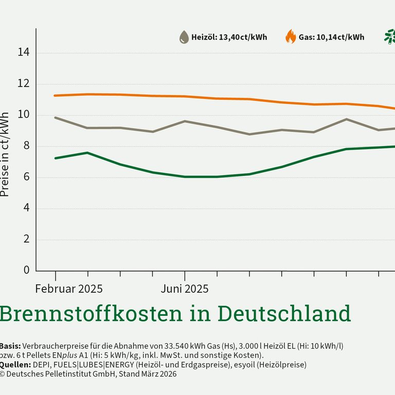 Pelletpreis im März mit leichter Entspannung