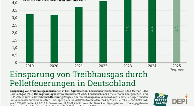 https://media.depi.de/filer_public_thumbnails/filer_public/5c/98/5c988f7a-8ab4-457f-817a-106b4362179b/tmpjahrliche-co2-einsparungen-durch-pelletheizungen.jpg__640x350_q90_crop-smart_subsampling-2.jpg