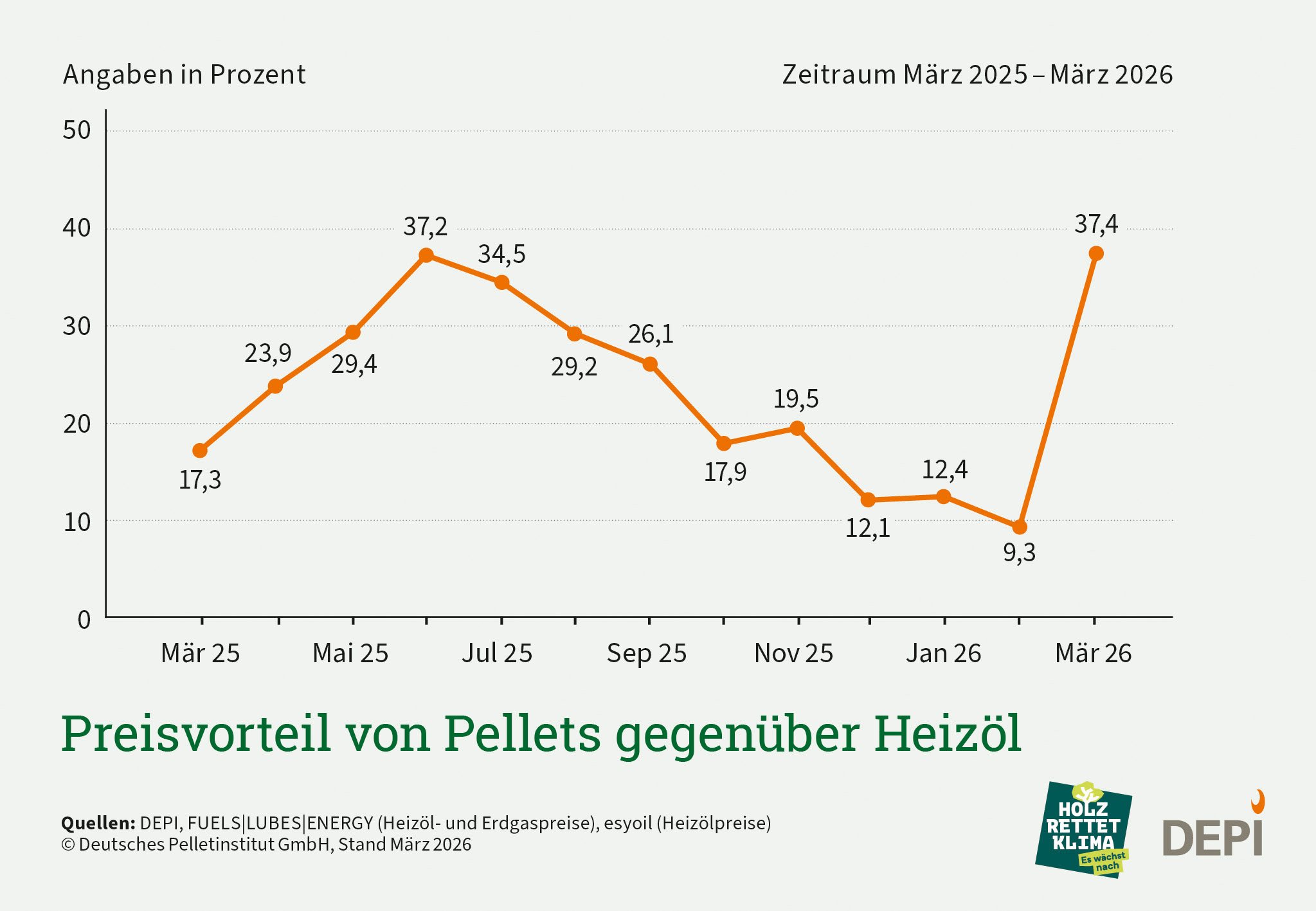 Die Grafik zeigt den Preisvergleich von Pellets gegenüber Heizöl im Zeitraum von 13 Monaten
