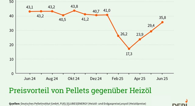 DEPI Preisvorteil von Pellets gegenüber Heizöl Juni 2025