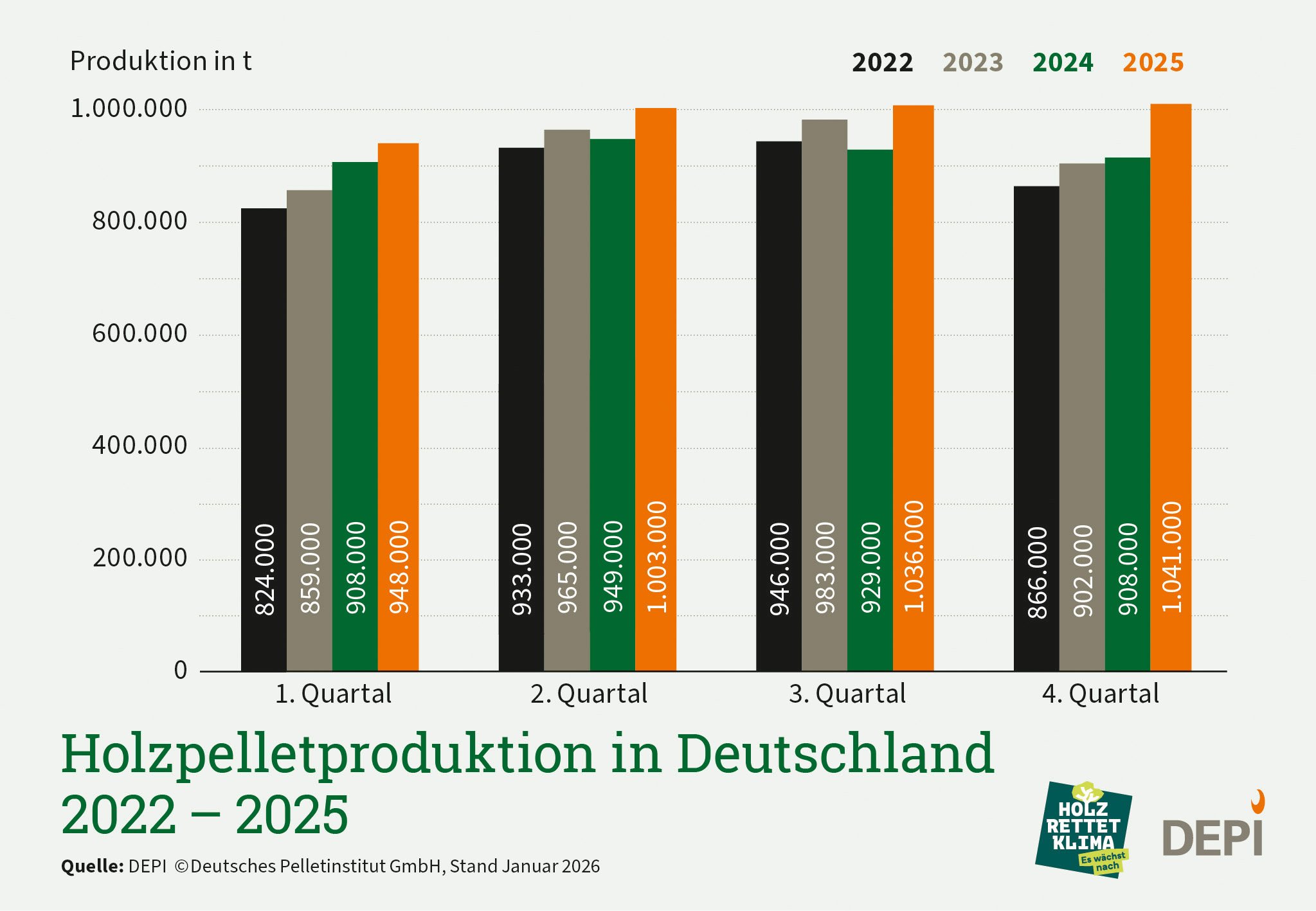 Das Säulendiagramm zeigt die Pelletproduktion Deutschland von 2022 bis 2025 in Quartalen. Der Wert aus dem 4. Quartal 2025 ist dabei am höchsten.