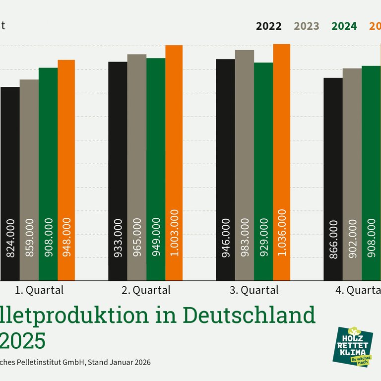 Pelletproduktion auch im 4. Quartal auf hohem Niveau