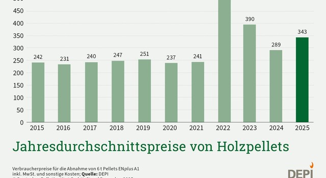 Jahresdurchschnittspreise von Holzpellets 2015-2025