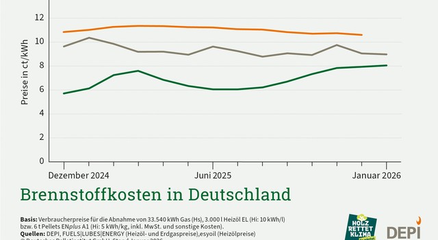 https://media.depi.de/filer_public_thumbnails/filer_public/62/06/6206bf20-3e04-4800-b763-63a1ca9636e1/depi_brennstoffkosten_januar_2026.jpg__640x350_q90_crop-smart_subsampling-2.jpg