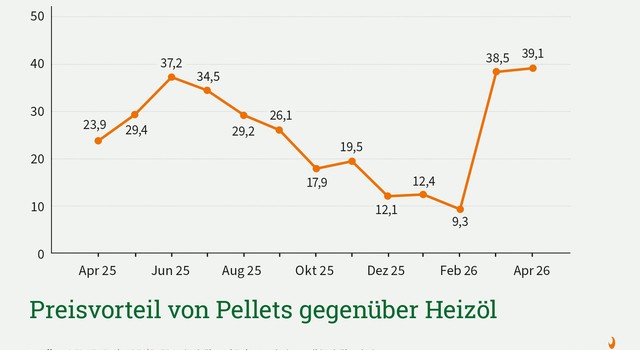 Preisvorteil von Pellets gegenüber Heizöl April 2026