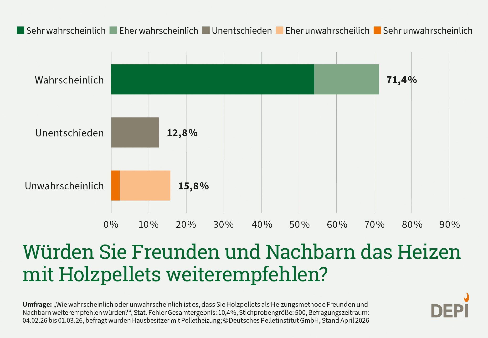 Grafik zu der Frage würden Sie Freunden und Nachbarn das Heizen mit Holzpellets weiterempfehlen. Ergebnisse aus einer Umfrage Februar 2026.