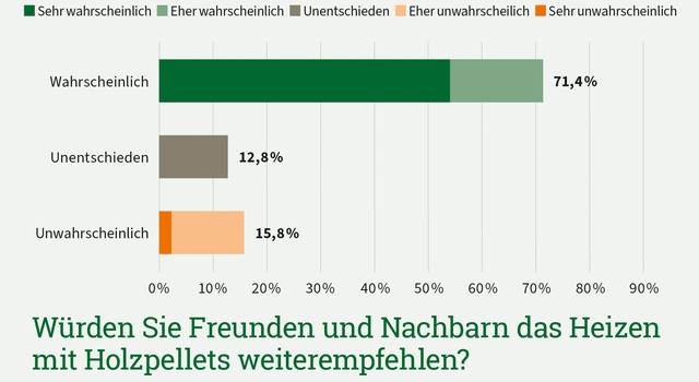 Grafik zu der Frage würden Sie Freunden und Nachbarn das Heizen mit Holzpellets weiterempfehlen. Ergebnisse aus einer Umfrage Februar 2026.