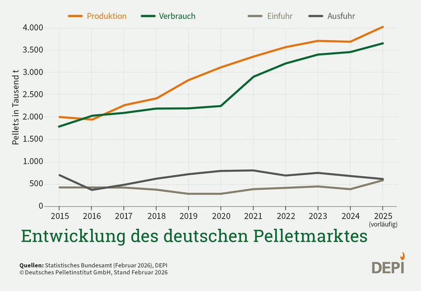 Entwicklung des deutschen Pelletmarktes
