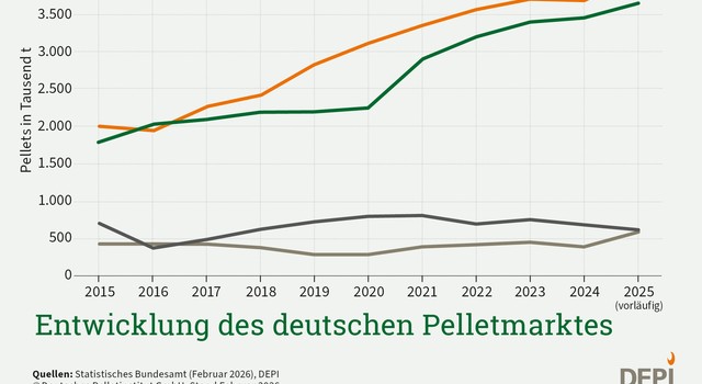 Entwicklung des deutschen Pelletmarktes 2015-2025