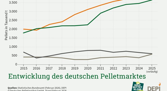 https://media.depi.de/filer_public_thumbnails/filer_public/65/5a/655a0dd2-9a50-4d72-ba5c-aa2e5a7f9c17/depi_entwicklung_des_deutschen_pelletmarktes_2015_2025.jpg__640x350_q90_crop-smart_subsampling-2.jpg